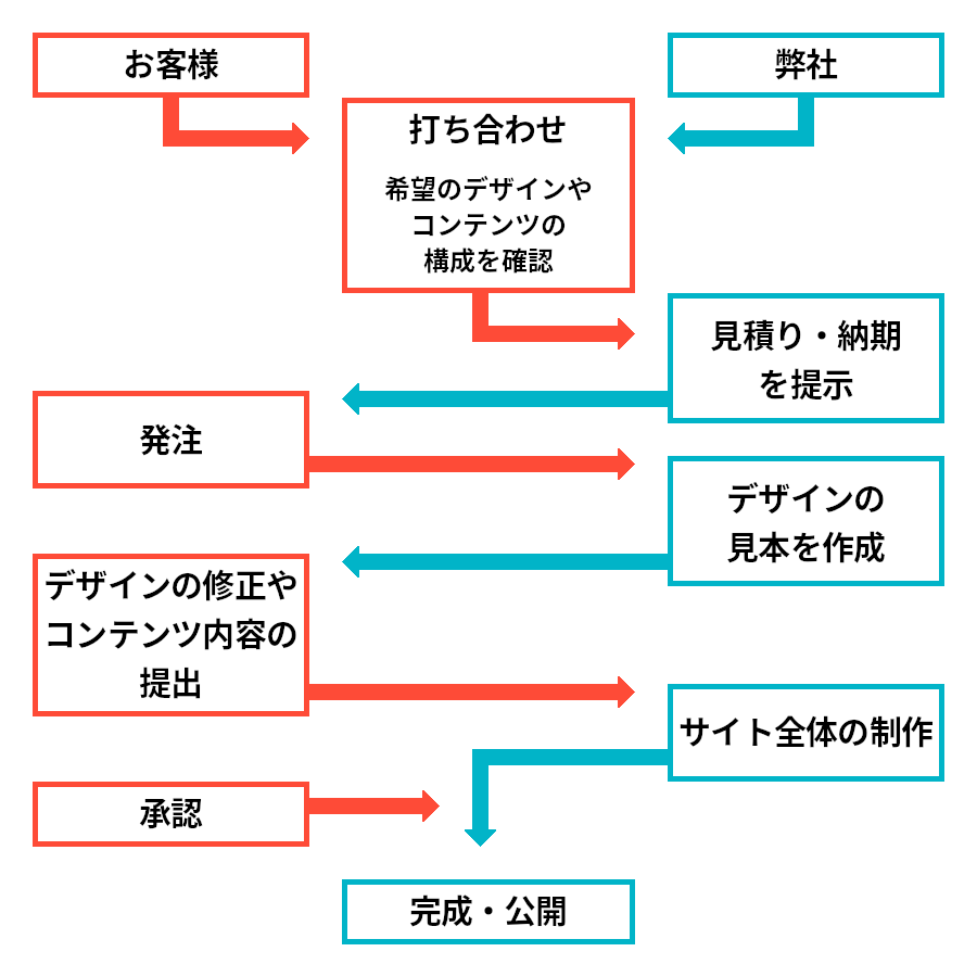 ウェブサイト公開までの流れの図